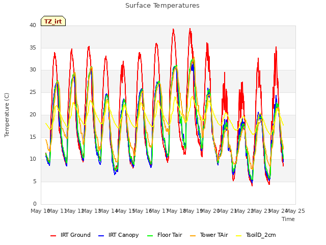 plot of Surface Temperatures