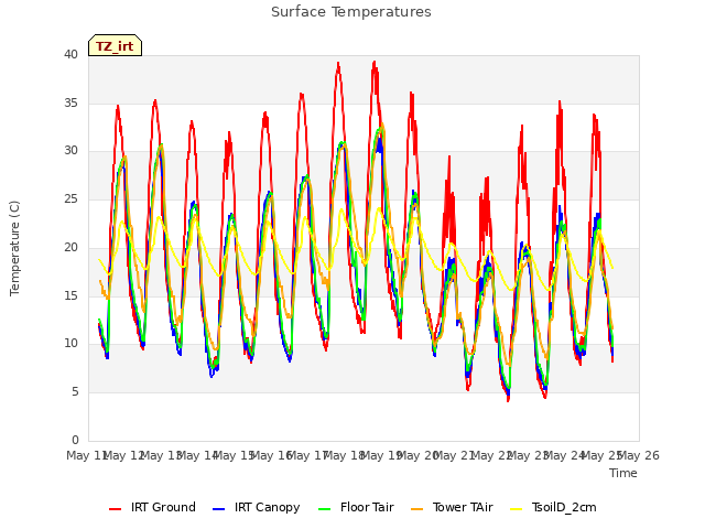 plot of Surface Temperatures