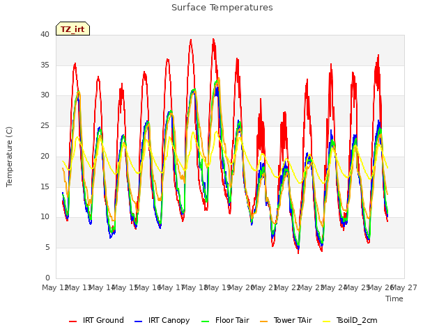 plot of Surface Temperatures