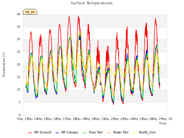 plot of Surface Temperatures