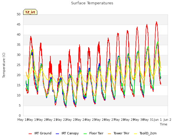 plot of Surface Temperatures