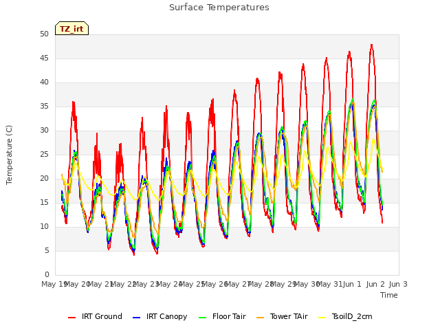 plot of Surface Temperatures