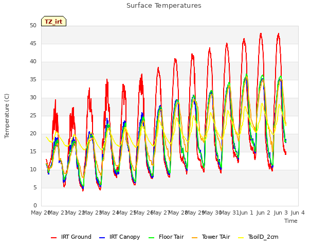 plot of Surface Temperatures