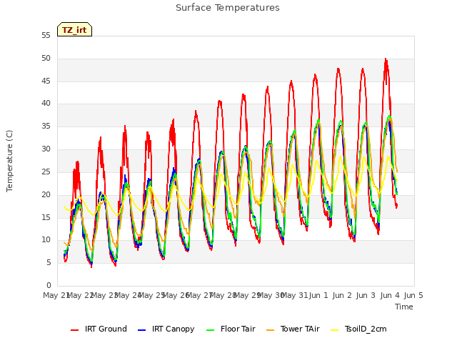 plot of Surface Temperatures