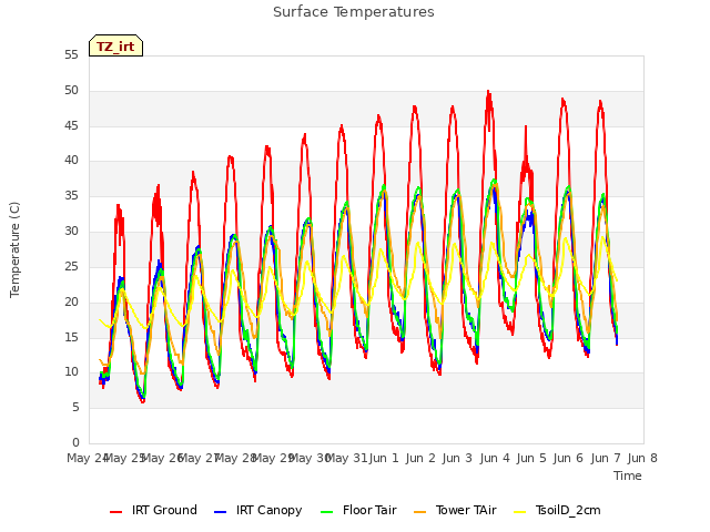 plot of Surface Temperatures