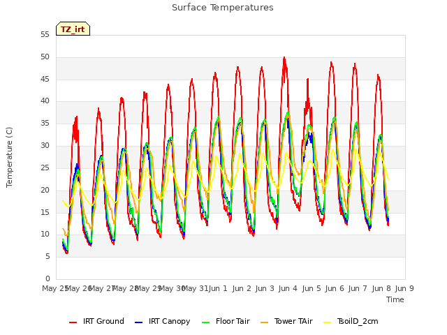 plot of Surface Temperatures