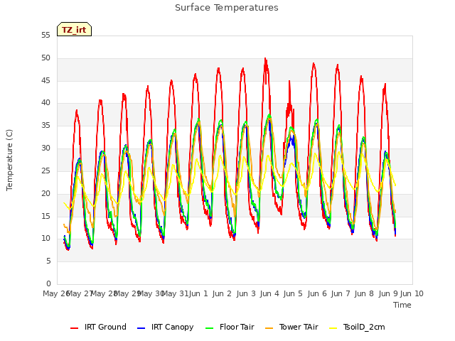 plot of Surface Temperatures