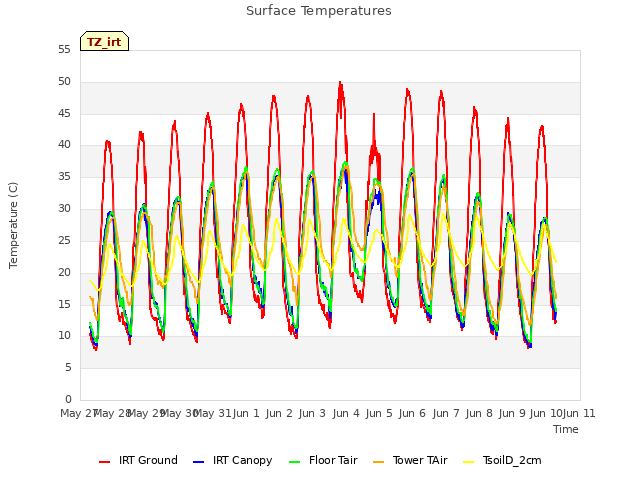 plot of Surface Temperatures