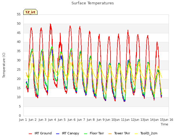 plot of Surface Temperatures