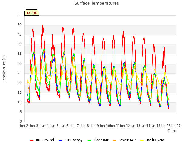 plot of Surface Temperatures