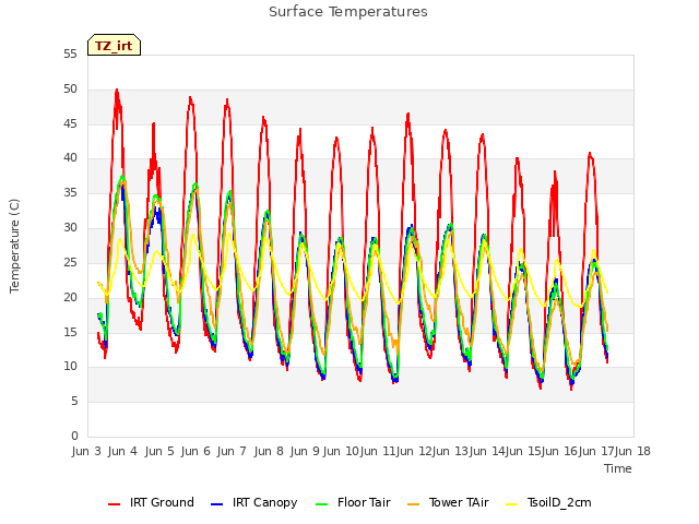 plot of Surface Temperatures