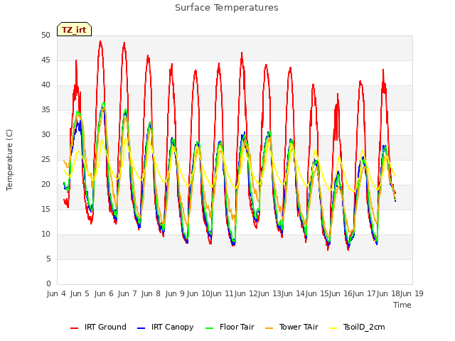 plot of Surface Temperatures