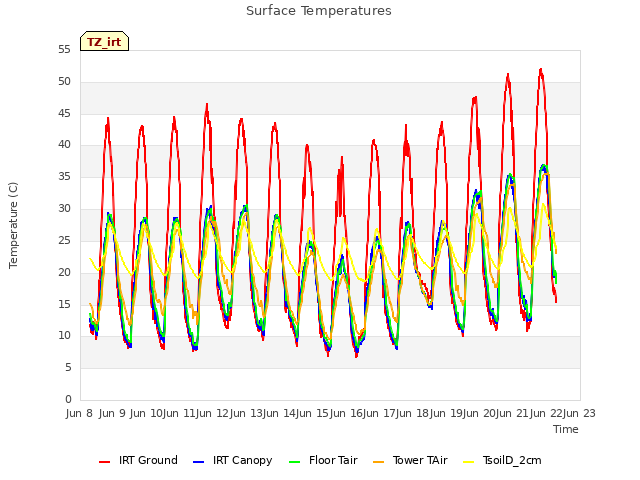 plot of Surface Temperatures