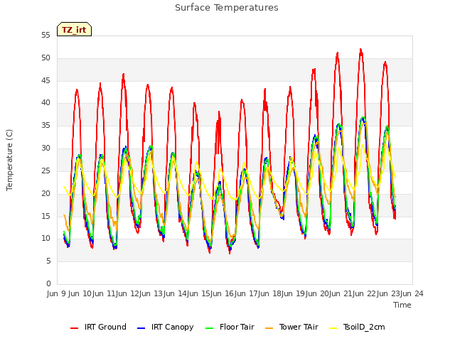 plot of Surface Temperatures