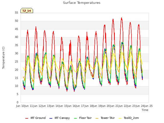 plot of Surface Temperatures