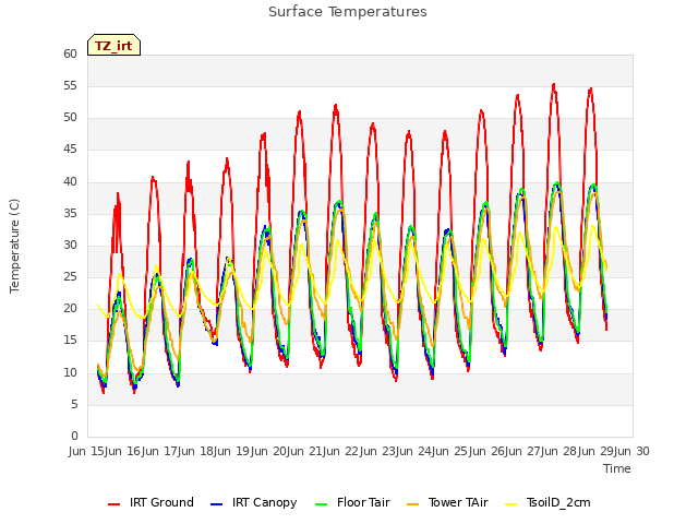 plot of Surface Temperatures