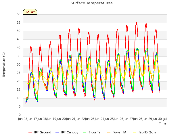 plot of Surface Temperatures