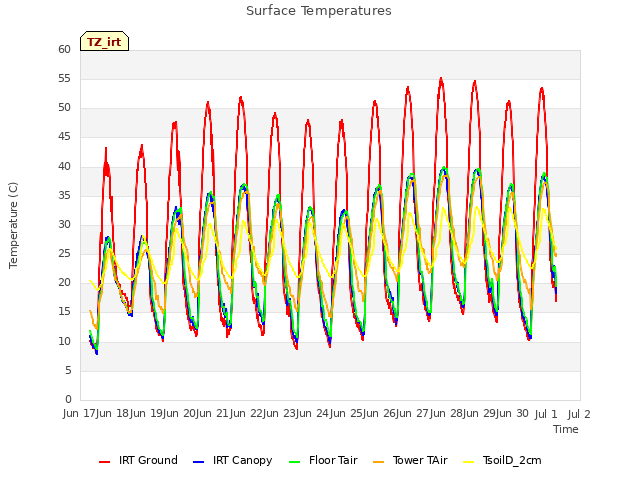 plot of Surface Temperatures