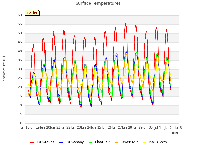 plot of Surface Temperatures