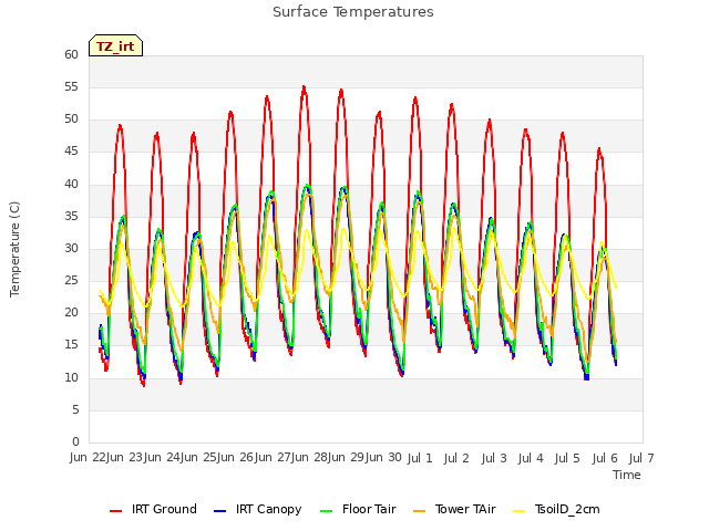 plot of Surface Temperatures