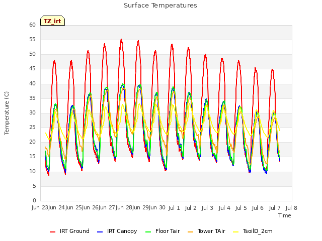 plot of Surface Temperatures
