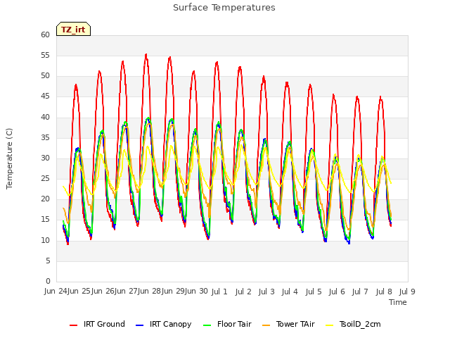 plot of Surface Temperatures