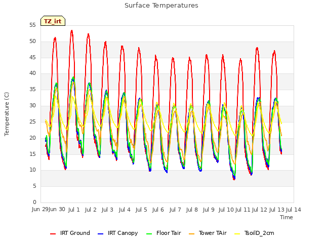 plot of Surface Temperatures