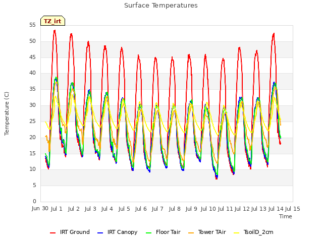 plot of Surface Temperatures