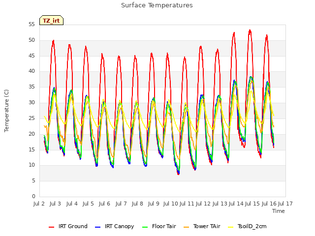 plot of Surface Temperatures