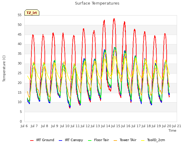 plot of Surface Temperatures