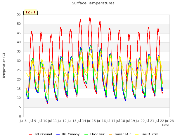 plot of Surface Temperatures