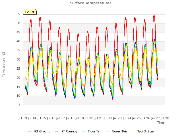 plot of Surface Temperatures