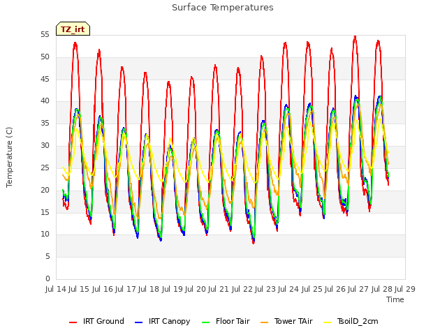 plot of Surface Temperatures