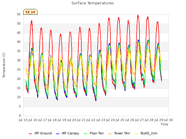 plot of Surface Temperatures