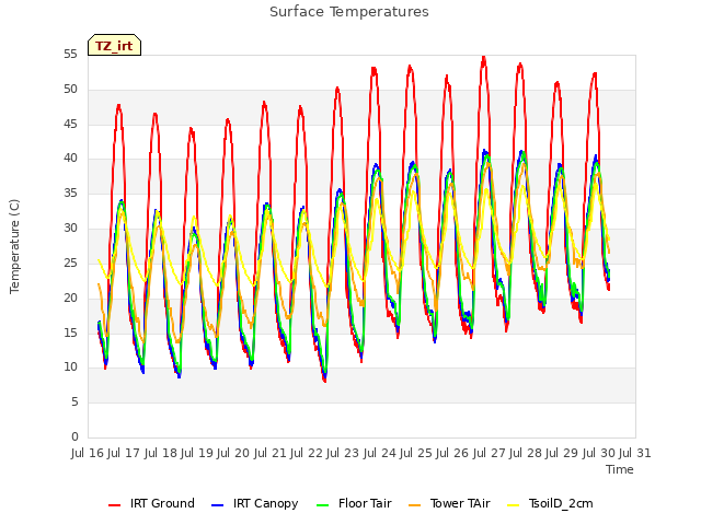 plot of Surface Temperatures