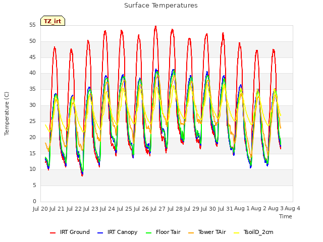 plot of Surface Temperatures