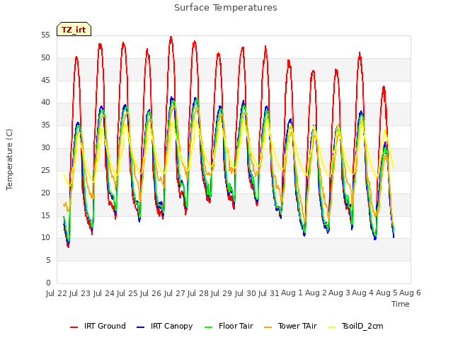 plot of Surface Temperatures