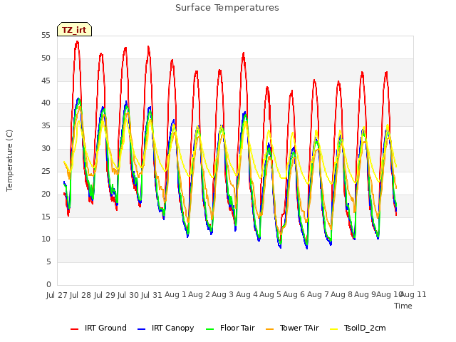 plot of Surface Temperatures