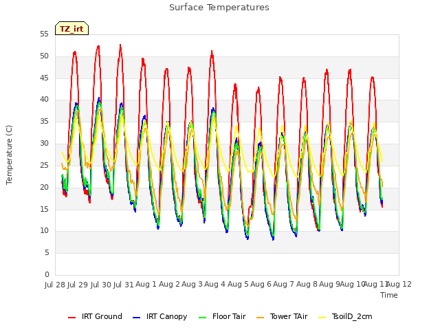 plot of Surface Temperatures