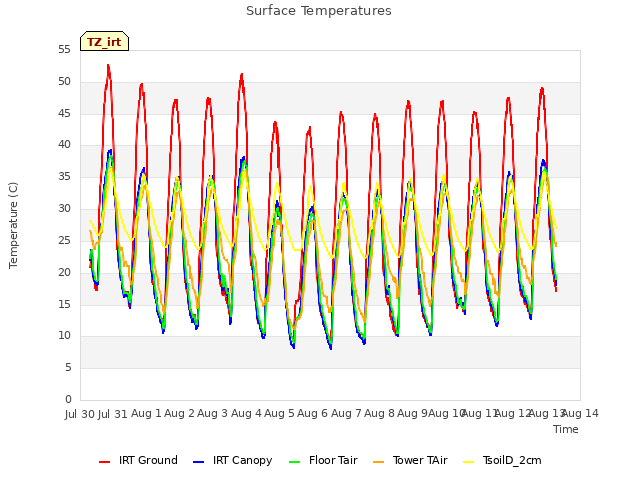 plot of Surface Temperatures