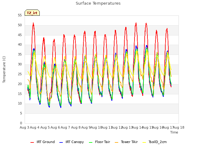 plot of Surface Temperatures