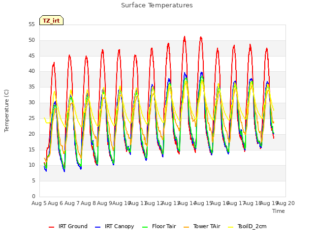 plot of Surface Temperatures