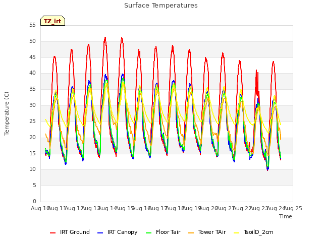 plot of Surface Temperatures