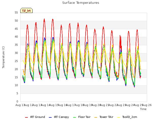 plot of Surface Temperatures