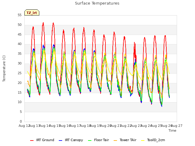 plot of Surface Temperatures