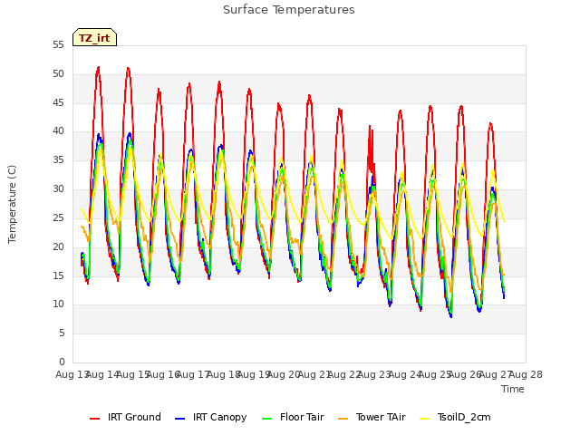 plot of Surface Temperatures