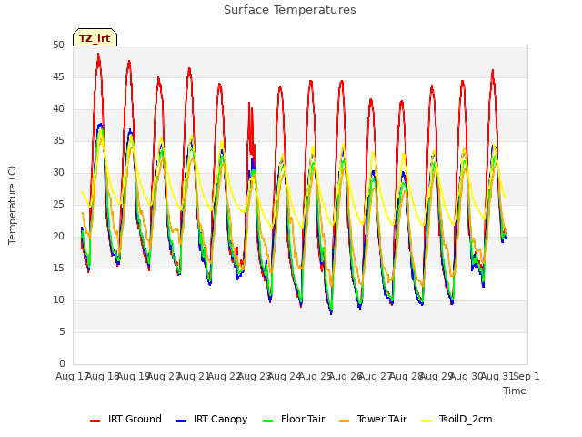 plot of Surface Temperatures