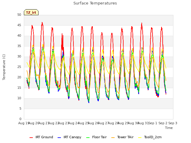 plot of Surface Temperatures