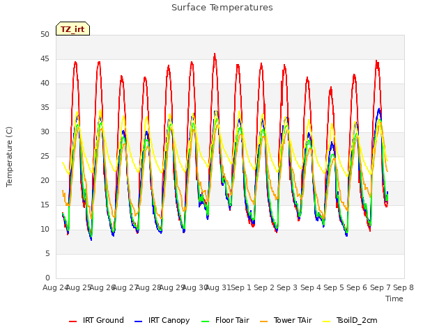 plot of Surface Temperatures