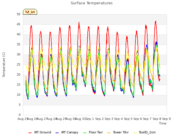 plot of Surface Temperatures